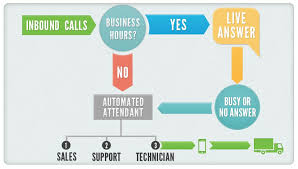 Infographic How To Craft The Ultimate Call Flow