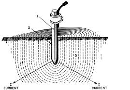 See full list on testguy.net Http Inspectapedia Com Electric Earth Resistance Ground Testing Weschler Pdf