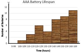 Understand And Interpret Frequency Tables And Histograms