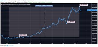 We have prices now trading strongly above ema50, as well as ema10 and ema21. Bnb Shows An Impressive Growth Which Is Luring The Investors