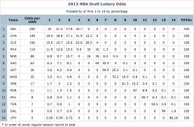 Nba Draft Lottery Odds And Tv Schedule Fear The Sword