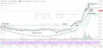 Find the latest fastly, inc. Is Now Finally A Smart Time To Purchase Fsly Stock Markets Insider