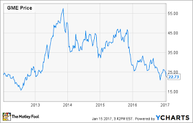 Why gamestop stock is still wildly overpriced. Is Gamestop Stock A Buy The Motley Fool