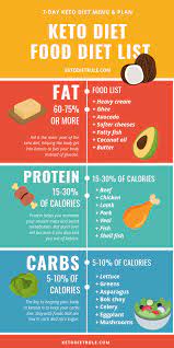 7 Day Keto Diet Meal Plan And Menu For Beginners Keto Diet Rule Keto Diet Recipes Keto Diet Food List Keto Diet List