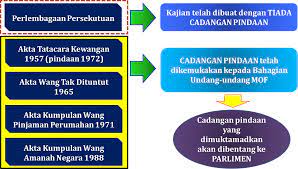 Seksyen 18 (c) akta prosedur kewangan 1957. Perakaunan Akruan Undang Undang Dan Peraturan