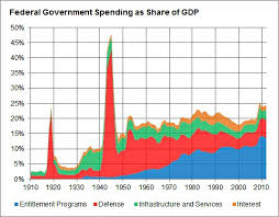 What Is Driving Growth In Government Spending Fivethirtyeight