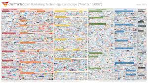 Marketing Technology Landscape Supergraphic 2018 Martech