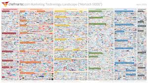 marketing technology landscape supergraphic 2018 martech