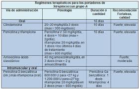 Diagnostico Y Tratamiento De La Faringitis Por Streptococcus Grupo A Articulos Intramed