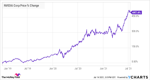 Aug 13, 2021 · nvda nvidia corporation — stock price and discussion | stocktwits. Nvidia Stock Could Crash Here S What You Should Do If It Does The Motley Fool
