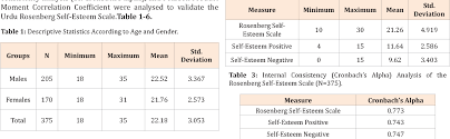 The scale shows a guttman coefficient reproducibility level of.92 (as well blascovich and tamaka (1991) say that the rosenberg self esteem scale's easy to understand. Table 1 From Urdu Rosenberg Self Esteem Scale An Analysis Of Reliability And Validity In Pakistan Semantic Scholar