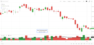 How Do I Add A Moving Average Overlay On Volume In Kite