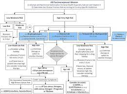 2019 Endocrine Society Guidelines Postmenopausal Osteoporosis Gt Health Endocrinology Pharmacological Endocrine Osteoporosis