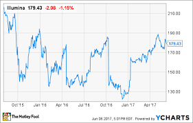 Illumina Inc Stock History The Genomic Sequencing Leaders