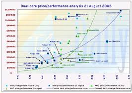 intel core 2 duo e6400 invades amd territory on price