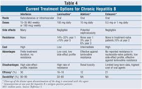 Chronic Hepatitis B Infection