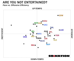 5 charts that explain the 2015 nba playoffs sbnation com