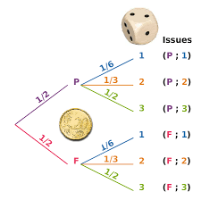 Pour les autres (ceux qui m'insultent ou me menacent), la seule chose que je vous souhaite c'est de vous retrouver rapidement dans les bases de l'insee, avec un peu de bol le covid vous y aidera. Arbre De Probabilite Cours De Maths Probabilites Enseignement Des Sciences