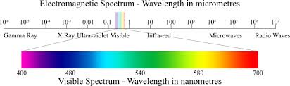 Electromagnetic Spectrum Radiation Reception Radiation Travels In Waves With Cosmic Radiation Displaying Electromagnetic Spectrum Radio Wave Visible Spectrum
