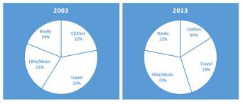 20 Recent Ielts Graph Samples With Answers