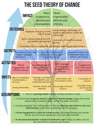 Digital Literacy Is The Key To Success In Any Occupation Theory Of Change Color Jpg 2385 3120 Change Management Theory Of Change Attachment Theory