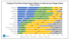 A Major Change To The D1 Recruiting Timeline Max Field Hockey