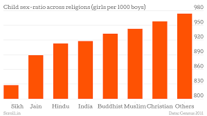 Three Charts Show How Child Sex Ratio In India Has Dipped