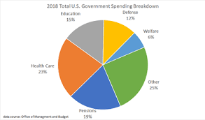 Government Spending In The United States Wikivisually