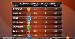 Premier league results, scores on 777score.com live football scores and goals match highlights, fixtures and results 777score.com. All About Premier League Ethiopia Premier League Table 2018