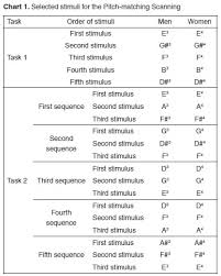 Pitch Matching Scanning Comparison Of Musicians And Non