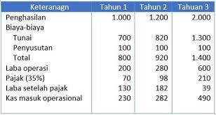 Internal rate of return irr. 6 Cara Menilai Investasi Dengan Npv Favorit Anda Mana