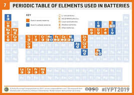 Pin By All Interesting Things On Science In 2020 Periodic Table Chemistry Educational Infographic