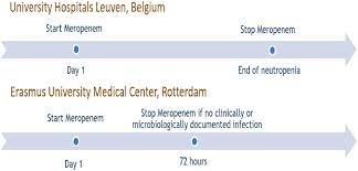 Stopping Antibiotic Therapy After 72 H In Patients With Febrile Neutropenia Following Intensive Chemotherapy For Aml Mds Safe Study A Retrospective Comparative Cohort Study Eclinicalmedicine