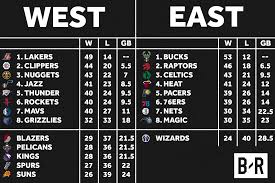 This may be the team to avoid in the east because they can kind of sneak up on you, and they got rest for the people that matter down the stretch. Nba 22 Team Playoff Tournament Format Standings Odds Predictions Bleacher Report Latest News Videos And Highlights