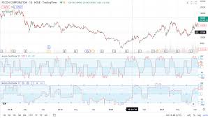 Chỉ báo dao động Aroon (Aroon Oscillator) là gì? Hướng dẫn sử dụng chỉ báo  dao động Aroon kết hợp xu hướng thị trường