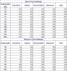 Powerlifting Total Chart Www Bedowntowndaytona Com