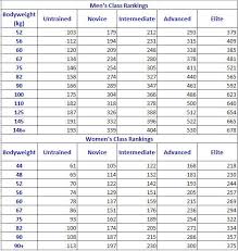 Powerlifting Total Chart Www Bedowntowndaytona Com