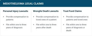 Mesothelioma is a type of cancer. Mesothelioma Claims Types Of Claims Who Can File