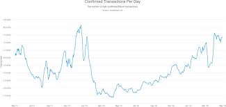 Do share with us in. Innovation Around Bitcoin Has Reduced Tx Fees Transactions At 2017 Highs At 15 The Cost Cryptoslate