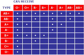 Blood Compatibility Chart No One Plans To Need A Blood