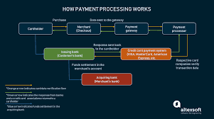(definition of finance charge from the cambridge business english dictionary ©. Online Payment Gateway Integration Choosing A Provider Altexsoft