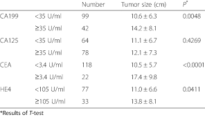 But other cancers, like colorectal, lung and gallbladder cancers, can also cause raised levels. Tumor Sizes Based On Categorized Blood Cancer Markers Download Table