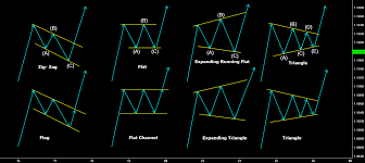 Elliott Wave Chart Patterns And Classical Chart Patterns For