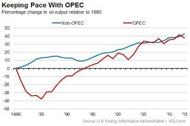 Image result for opec production