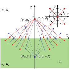 All the magnets we've ever seen have a north and a south, but there might be some out there that have only one end. Inducing A Magnetic Monopole With Topological Surface States Science