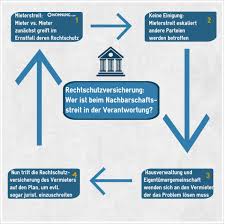 Sicheres wohnen ist ein menschliches grundbedürfnis! Das Bringt Eine Rechtsschutzversicherung Fur Eigentumer Wohnung Com Ratgeber