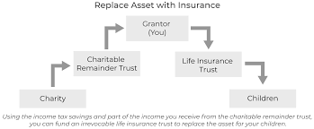 Trust ownership of the policy. Understanding Charitable Remainder Trusts Estate Planning