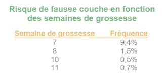 Une fausse couche se produit parce que l'embryon ne peut pas s'implanter ou ne peut pas obtenir la nourriture dont il a besoin s'il est implanté. Fausse Couche Qui Pense A La Douleur Emotionnelle