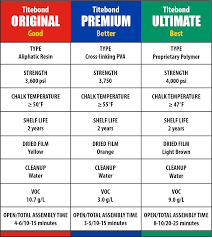 The Primary Differences Between Titebond Original Titebond Ii