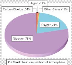 atmosphere of earth pie chart nitrogen gas science png